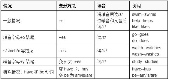 初一英语语法大全_英语所有的语法大全ppt_初中英语重点语法大全