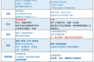 深度分析！ 雅思和托福的区别？ 不出国就可以参加雅思托福考试吗？缩略图