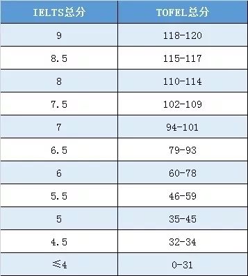 考雅思好还是托福好_托福好考还是雅思好考_考雅思还是托福